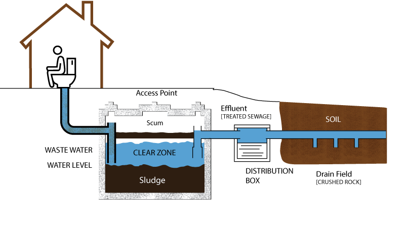 Septic Biodigesters - Varet Products